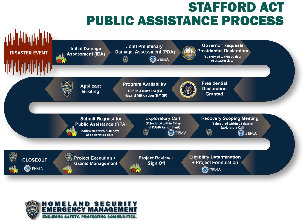 Public Assistance (PA) Grant Program Homeland Security Emergency