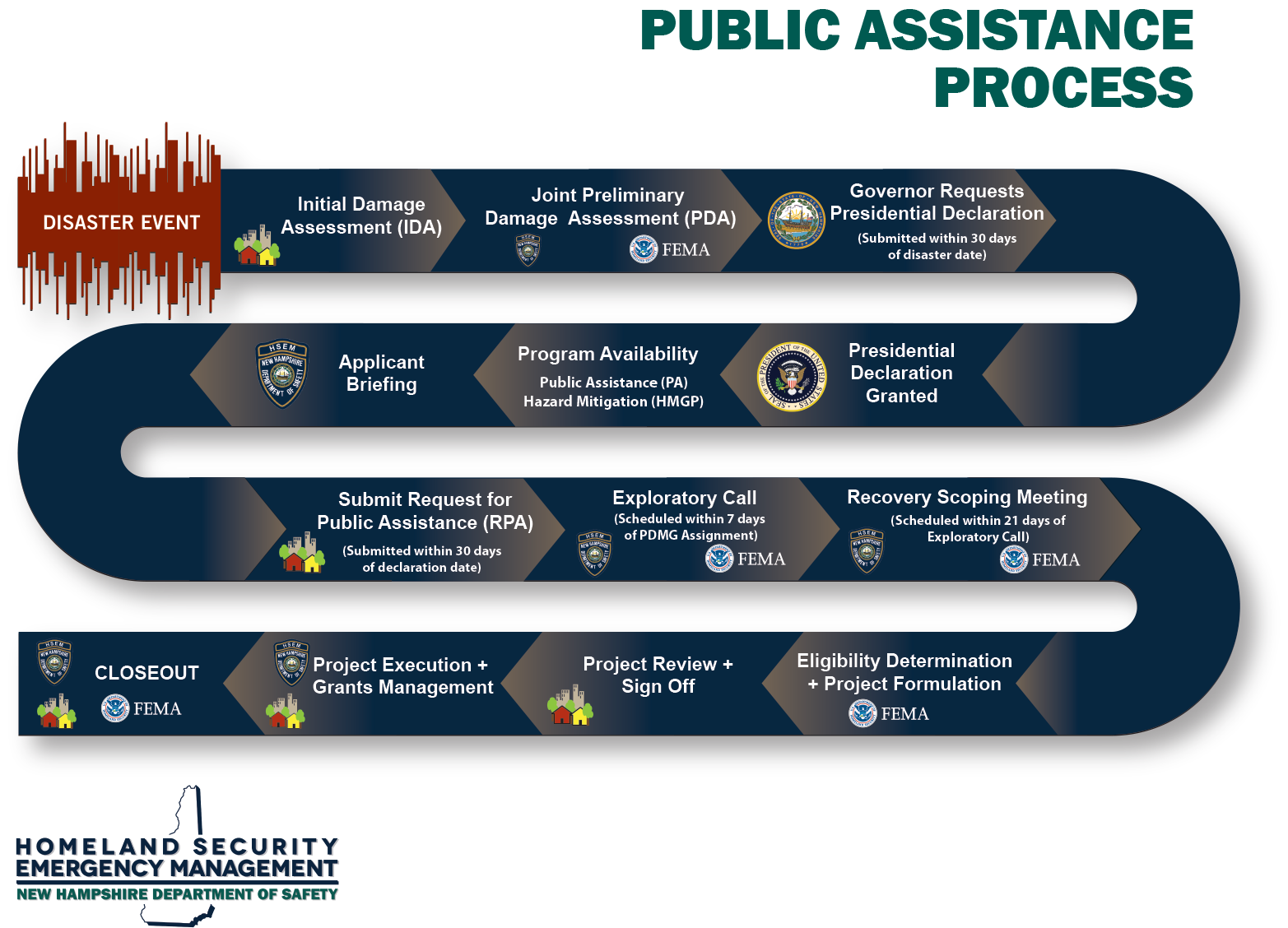 Public Assistance Process  Aug 2020 